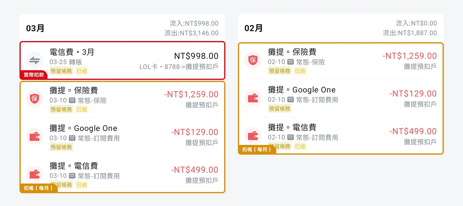 錢跡裡攤提預扣戶的實際畫面：黃框是每月固定日期的攤提扣帳（保險費、Google One、電信費等），紅框是實際扣款日從信用卡（LOL卡）轉到攤提預扣戶的入帳，把累積的負債一次清零