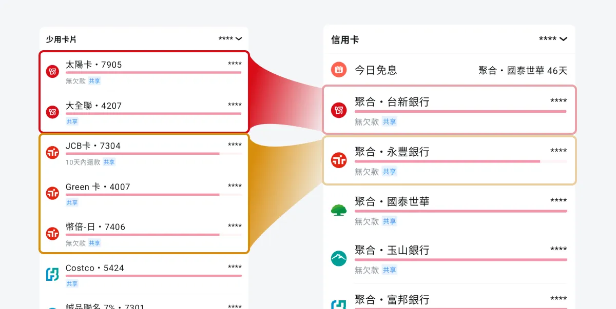 錢跡裡個別卡跟聚合帳戶的對應關係：同一家銀行底下的個別卡（左側「少用卡片」分組）會結帳到該銀行的聚合帳戶（右側「信用卡」分組）