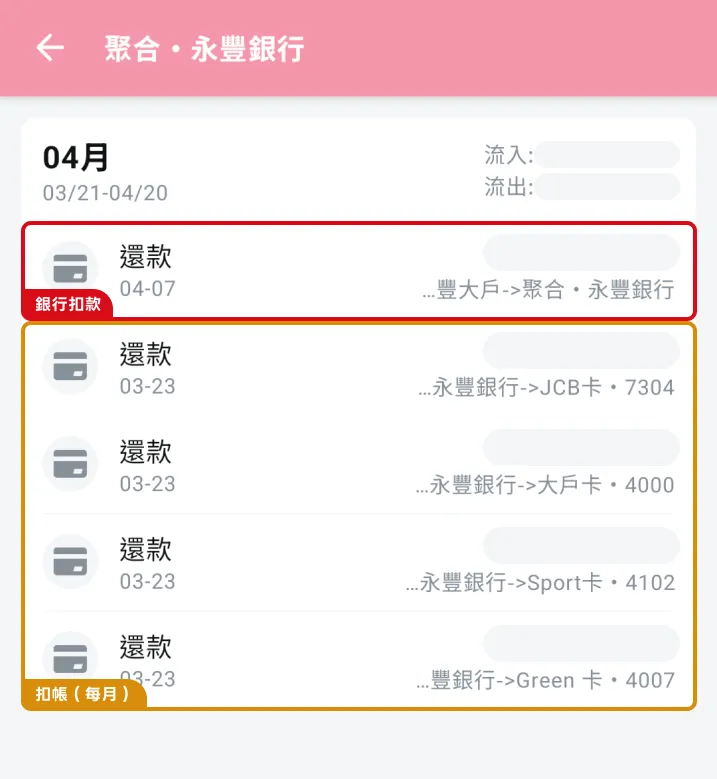 錢跡裡聚合・永豐銀行的當期帳單畫面，黃框標示結帳日的聚合代付個別卡轉帳紀錄，紅框標示扣款日銀行存款轉到聚合的紀錄