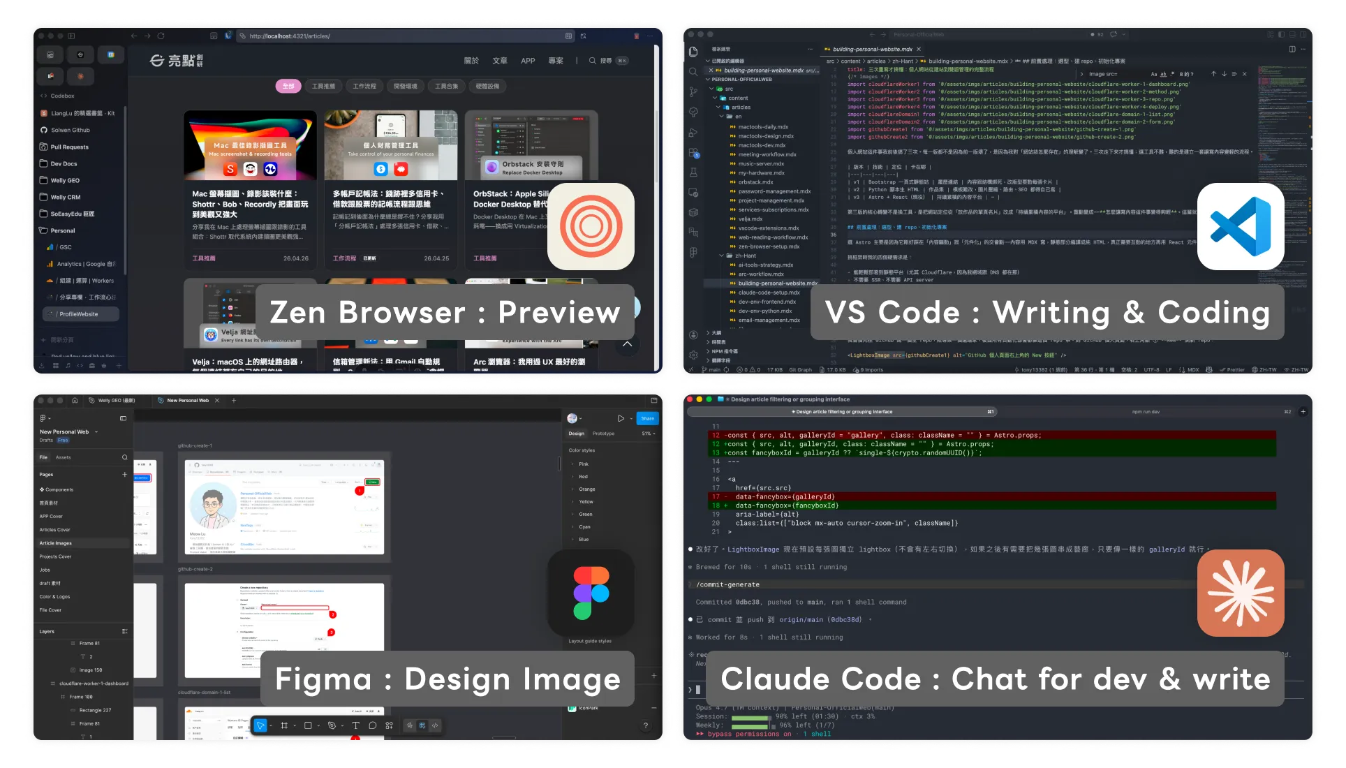 螢幕排成田字四格，四個角落分別放 Zen Browser、VS Code、Figma、Claude Code